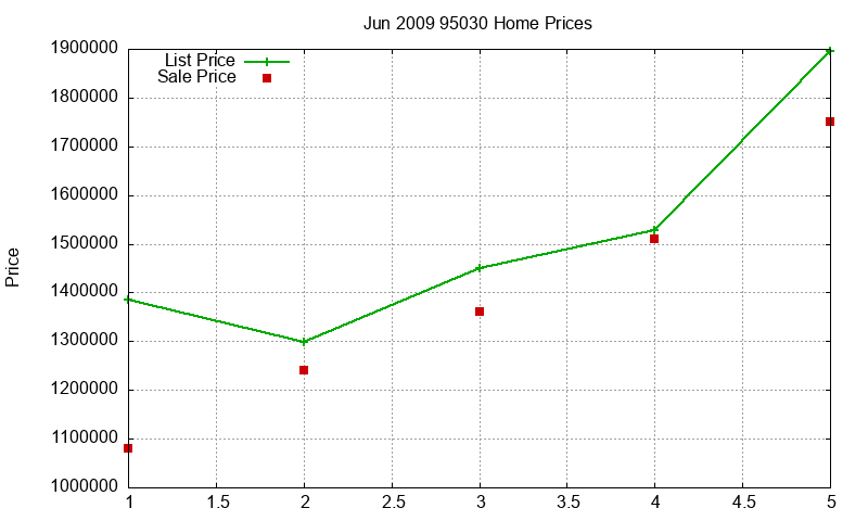 95030 Homes Just Sold 2009-06
