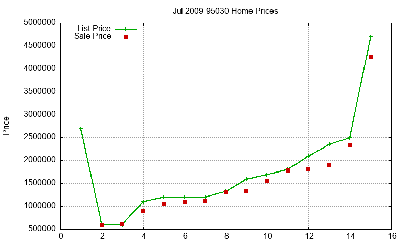 95030 Homes Just Sold 2009-07