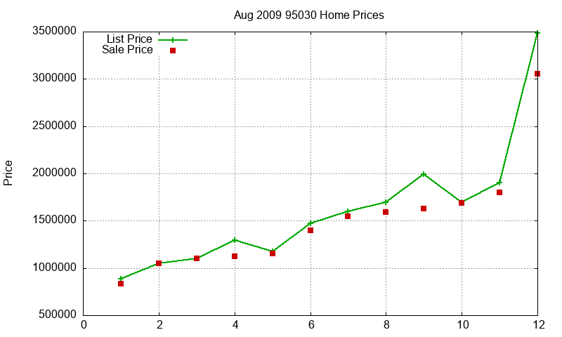 95030 Homes Just Sold 2009-08