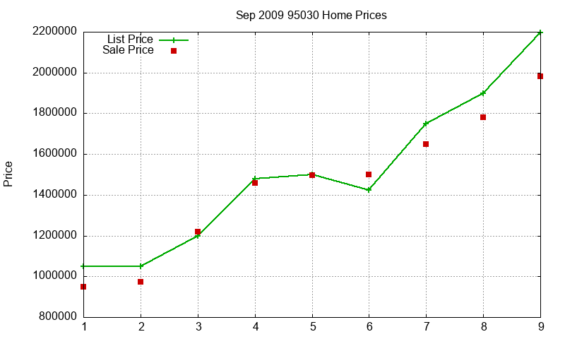 95030 Homes Just Sold 2009-09