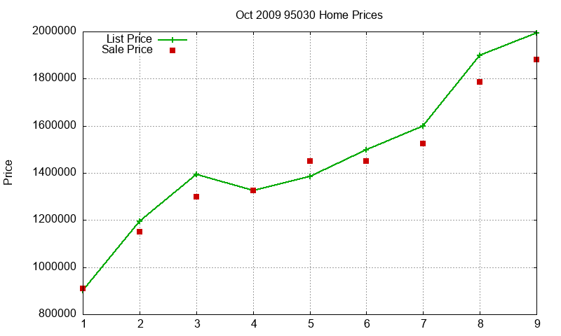95030 Homes Just Sold 2009-10