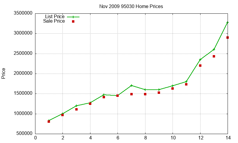 95030 Homes Just Sold 2009-11