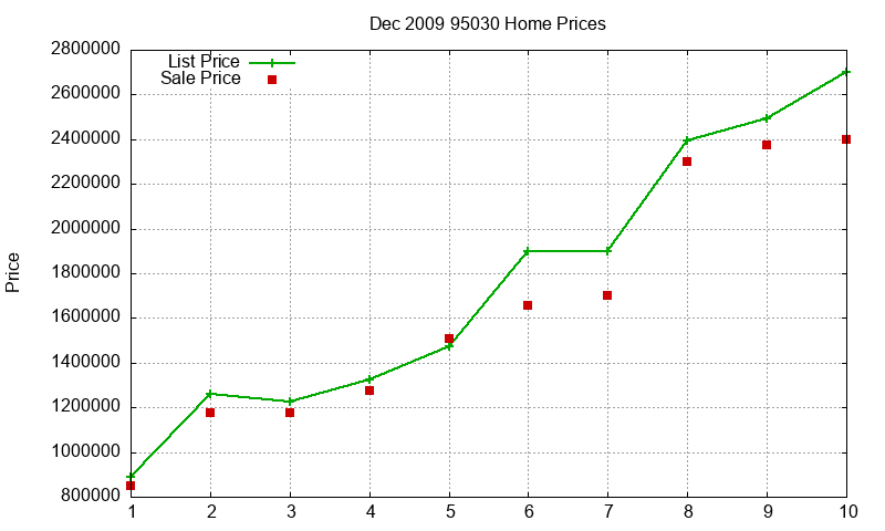 95030 Homes Just Sold 2009-12