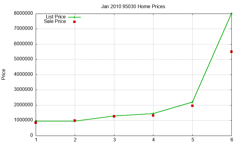 95030 Homes Just Sold 2010-01