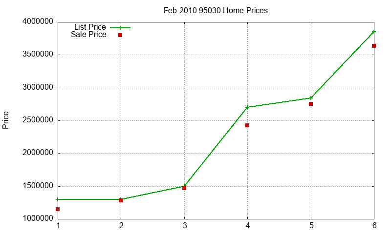 95030 Homes Just Sold 2010-02
