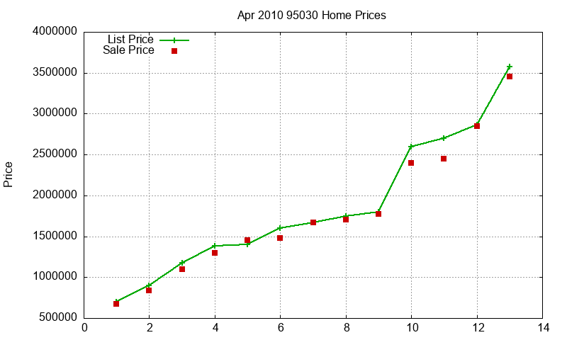 95030 Homes Just Sold 2010-04