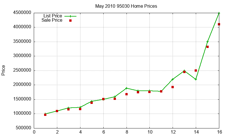 95030 Homes Just Sold 2010-05