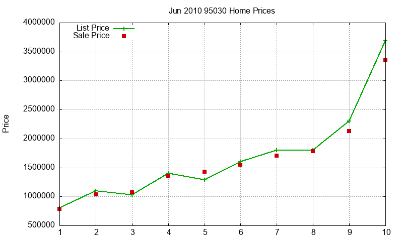 95030 Homes Just Sold 2010-06