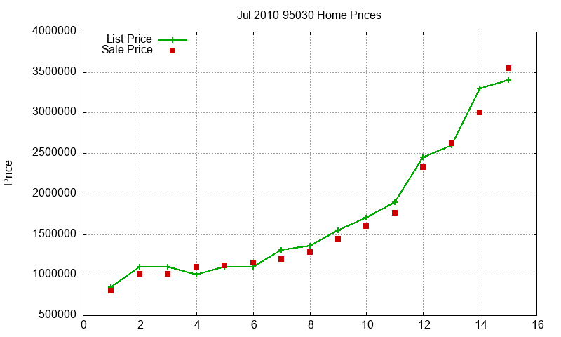 95030 Homes Just Sold 2010-07