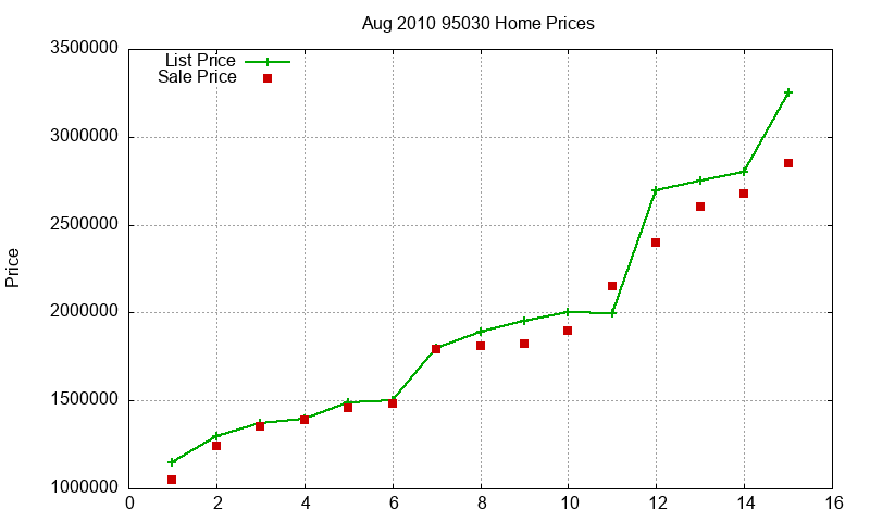 95030 Homes Just Sold 2010-08