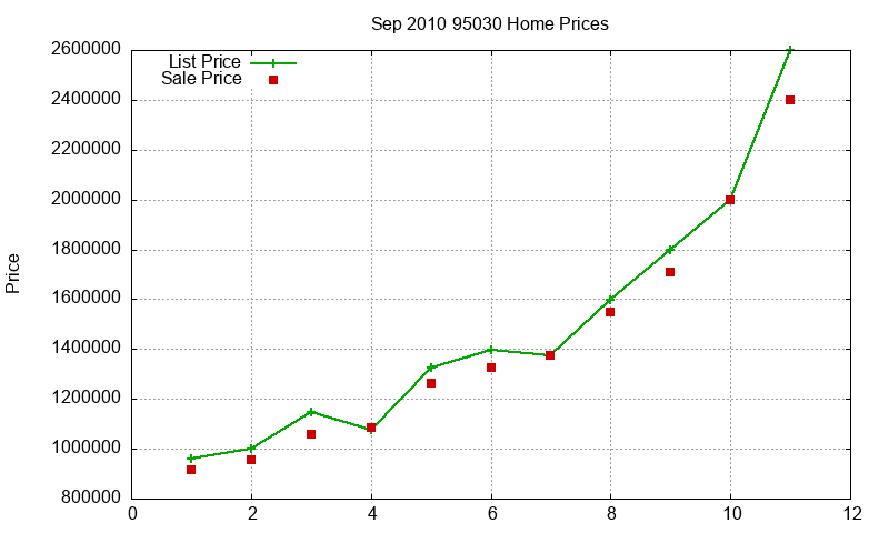 95030 Homes Just Sold 2010-09