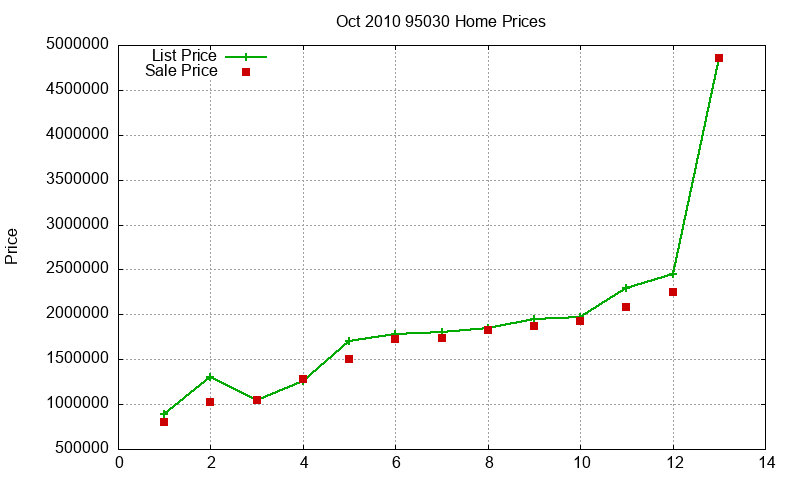 95030 Homes Just Sold 2010-10