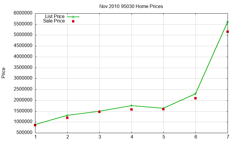 95030 Homes Just Sold 2010-11