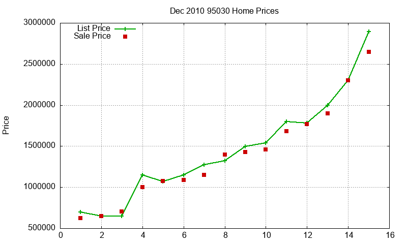 95030 Homes Just Sold 2010-12