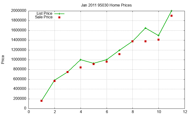 95030 Homes Just Sold 2011-01