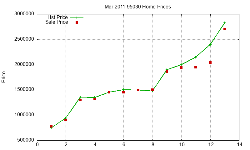 95030 Homes Just Sold 2011-03 95030 Homes Just Sold 2011-03