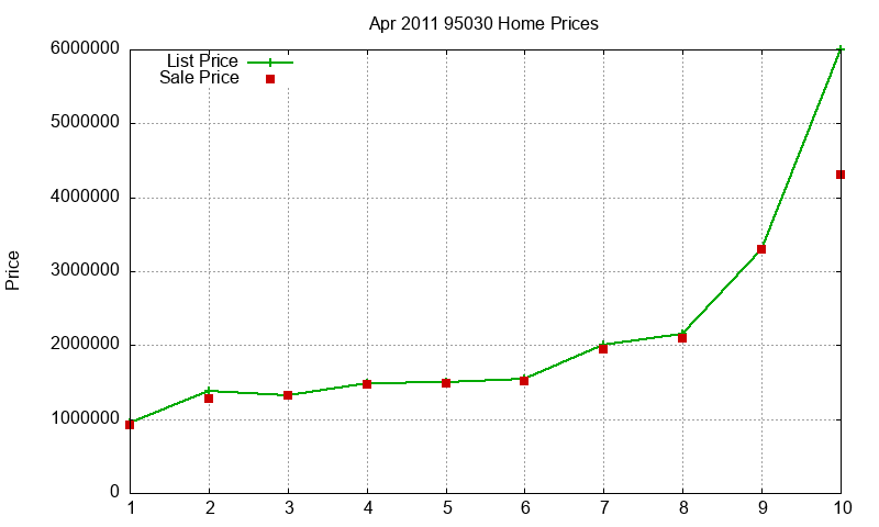 95030 Homes Just Sold 2011-04
