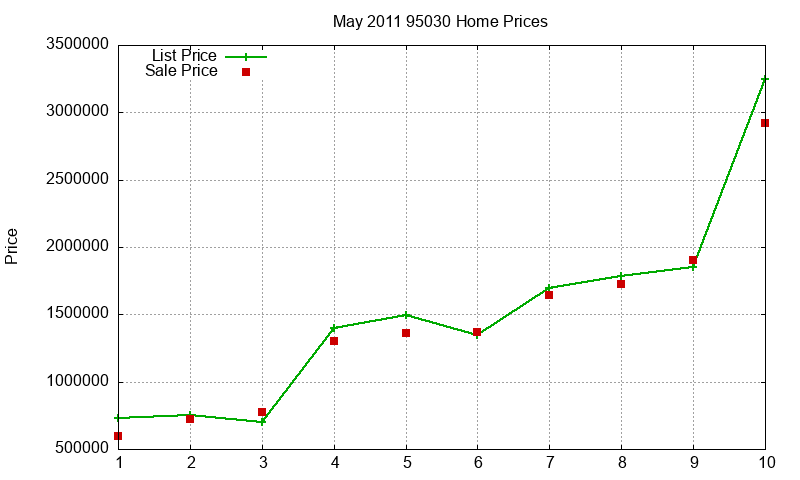 95030 Homes Just Sold 2011-05 95030 Homes Just Sold 2011-05