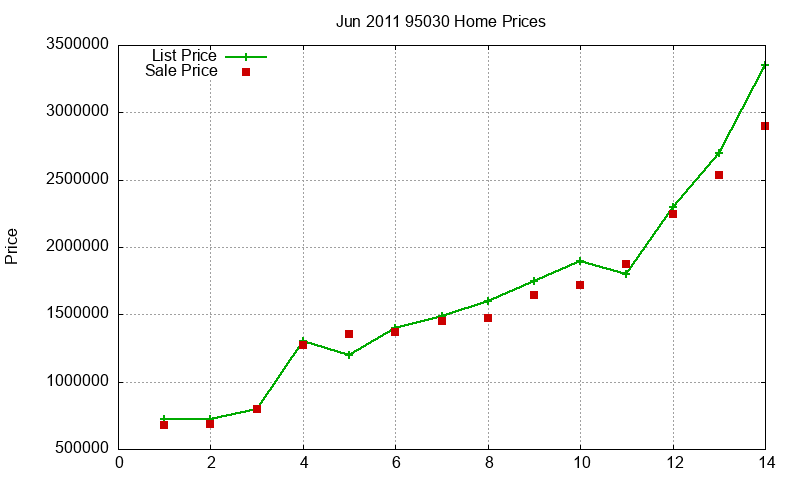 95030 Homes Just Sold 2011-06