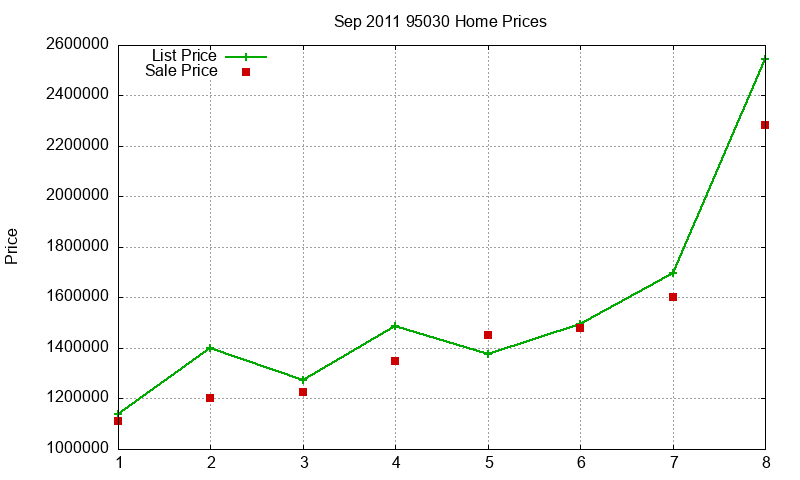 95030 Homes Just Sold 2011-09 95030 Homes Just Sold 2011-09