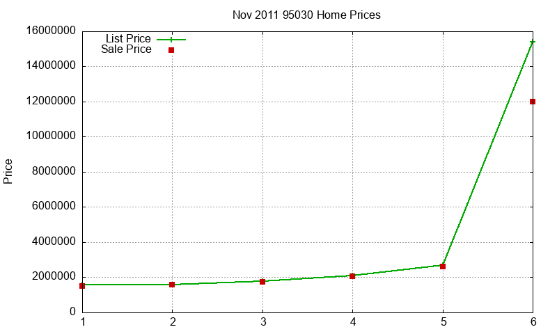 95030 Homes Just Sold 2011-11 95030 Homes Just Sold 2011-11