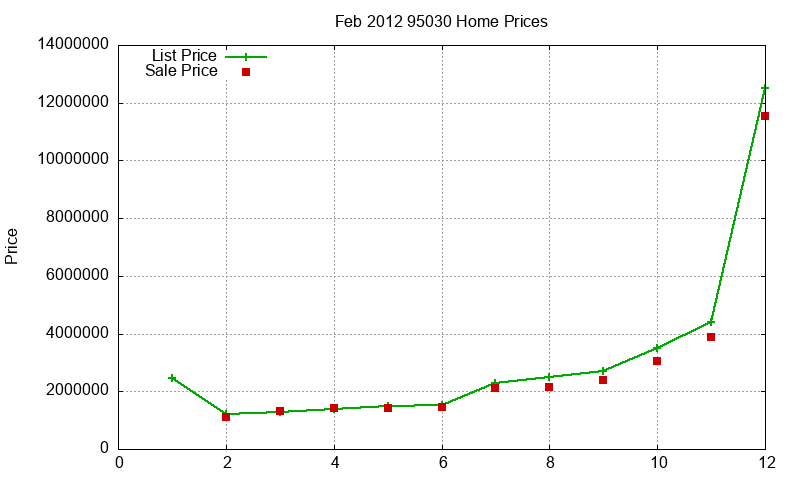 95030 Homes Just Sold 2012-02 95030 Homes Just Sold 2012-02