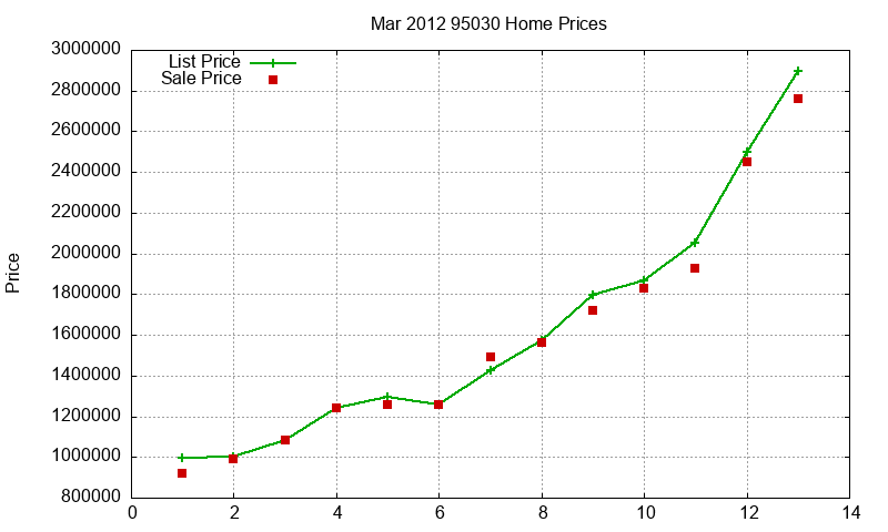 95030 Homes Just Sold 2012-03
