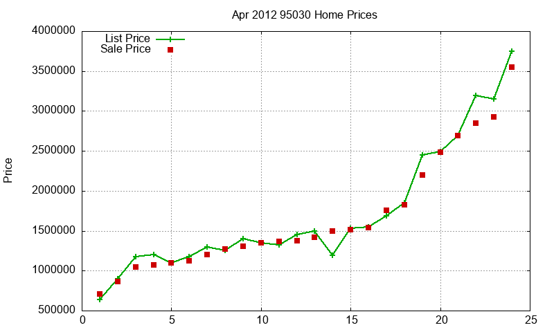 95030 Homes Just Sold 2012-04