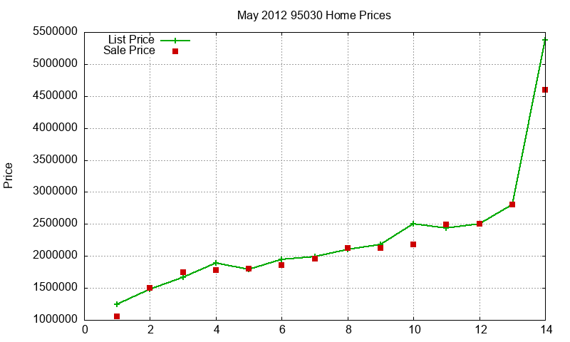 95030 Homes Just Sold 2012-05