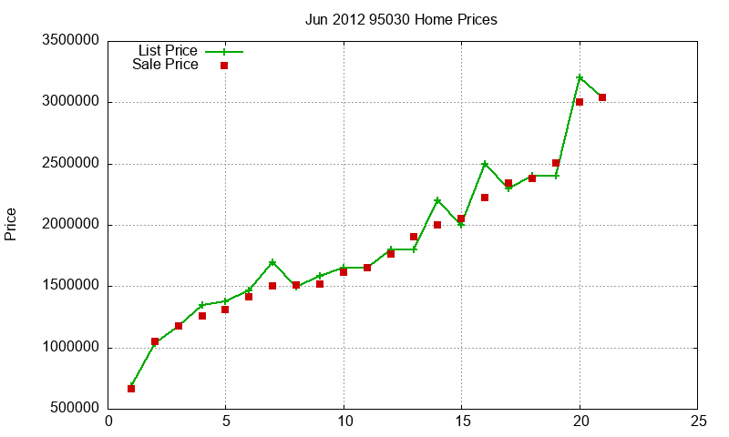 95030 Homes Just Sold 2012-06 95030 Homes Just Sold 2012-06