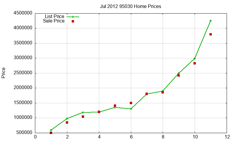 95030 Homes Just Sold 2012-07