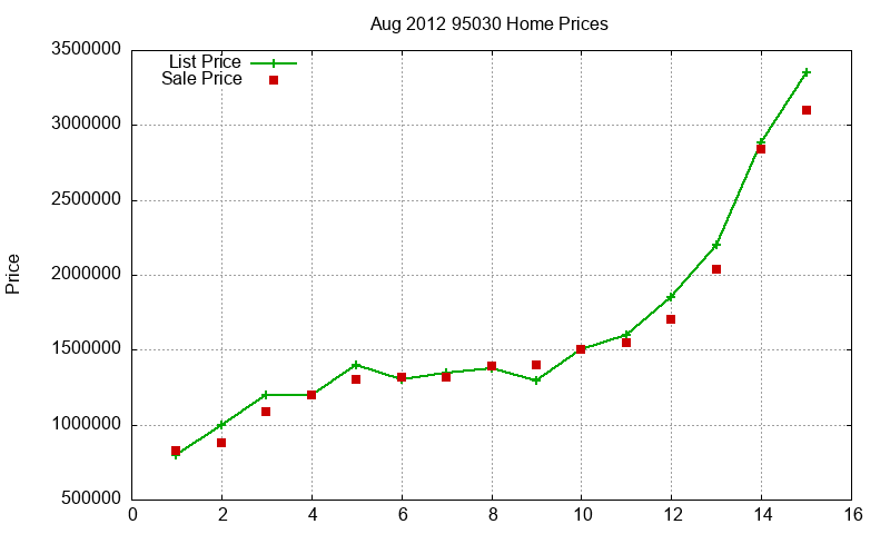95030 Homes Just Sold 2012-08