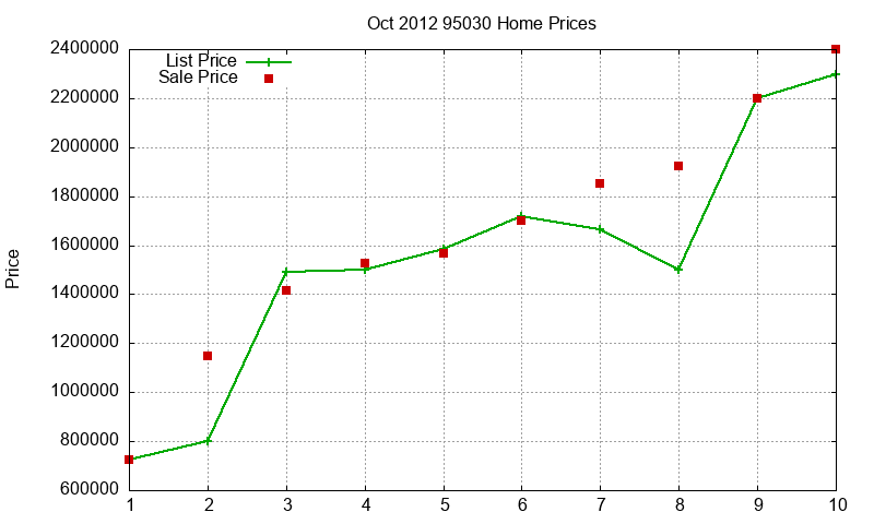 95030 Homes Just Sold 2012-10