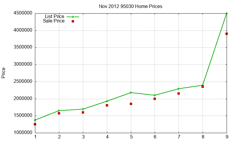 95030 Homes Just Sold 2012-11 95030 Homes Just Sold 2012-11