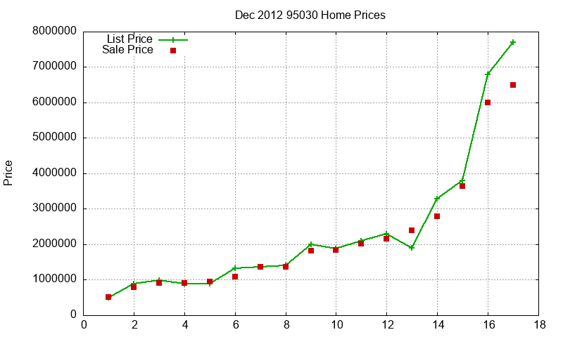 95030 Homes Just Sold 2012-12 95030 Homes Just Sold 2012-12