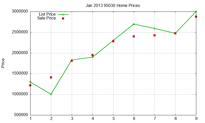 95030 Homes Just Sold 2013-01