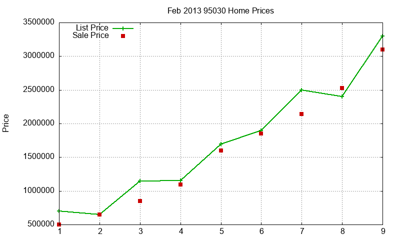 95030 Homes Just Sold 2013-02