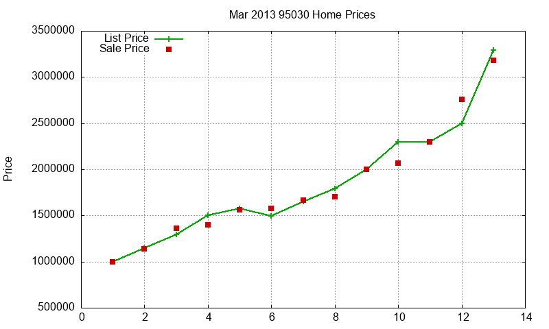 95030 Homes Just Sold 2013-03