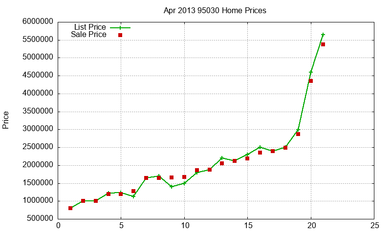 95030 Homes Just Sold 2013-04