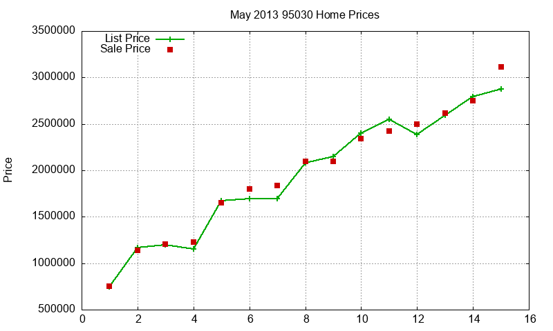 95030 Homes Just Sold 2013-05