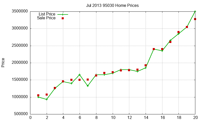 95030 Homes Just Sold 2013-07