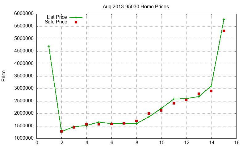 95030 Homes Just Sold 2013-08