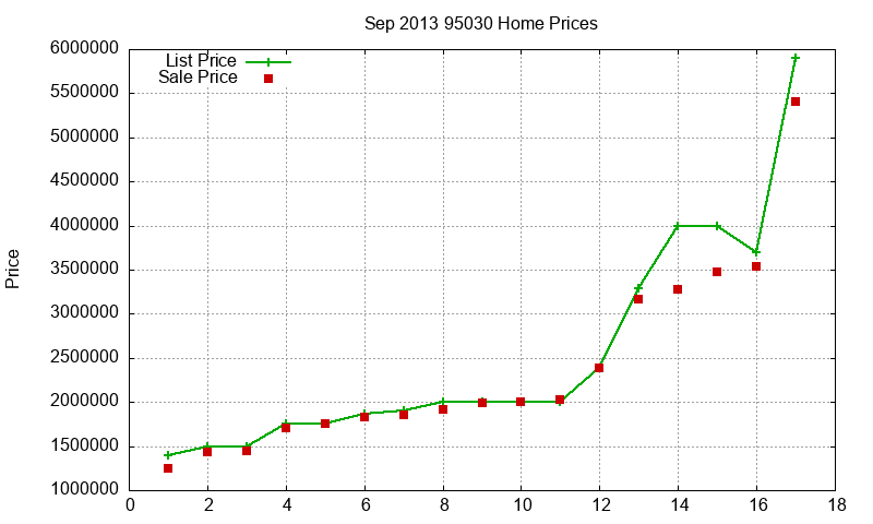 95030 Homes Just Sold 2013-09