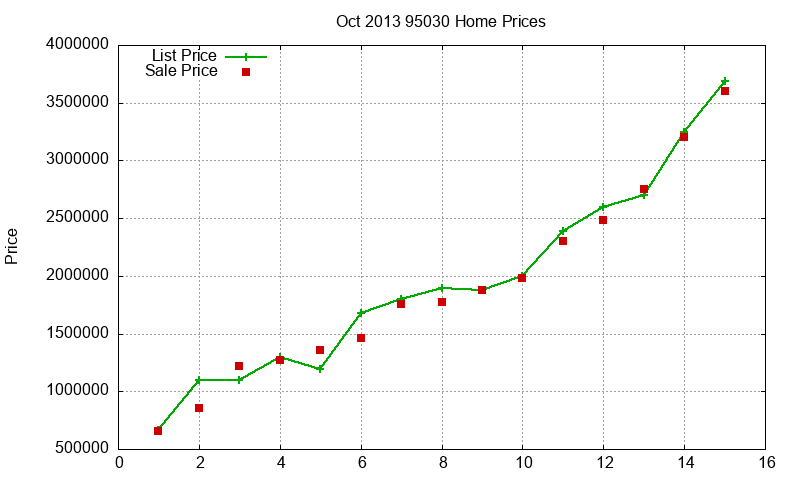 95030 Homes Just Sold 2013-10