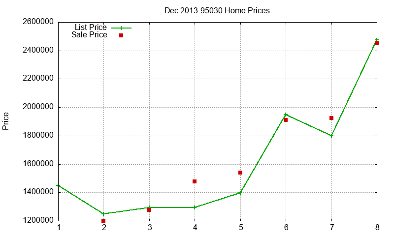 95030 Homes Just Sold 2013-12