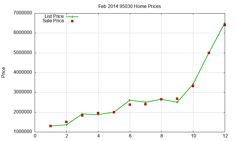 95030 Homes Just Sold 2014-02