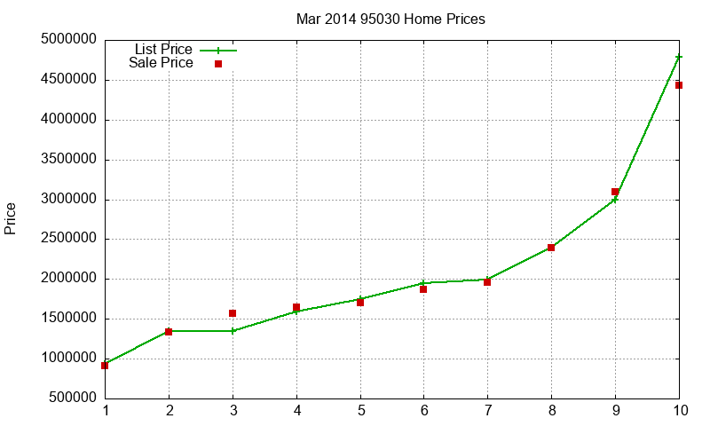 95030 Homes Just Sold 2014-03