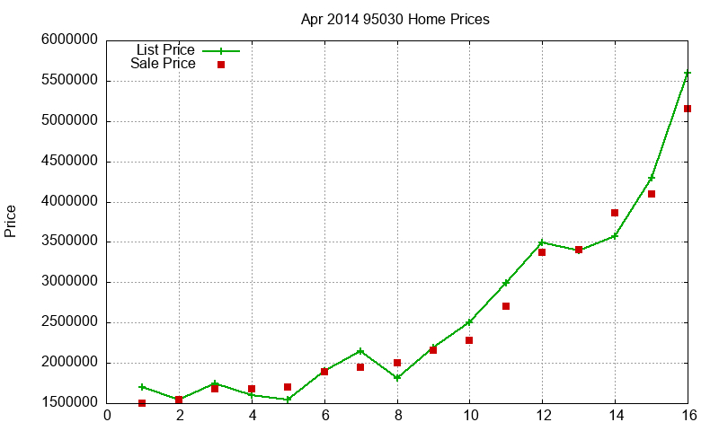 95030 Homes Just Sold 2014-04 95030 Homes Just Sold 2014-04