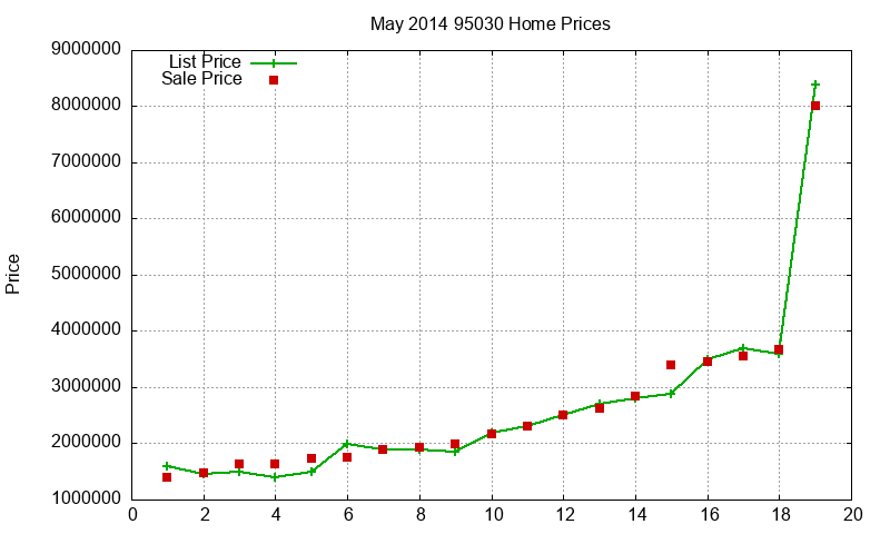 95030 Homes Just Sold 2014-05