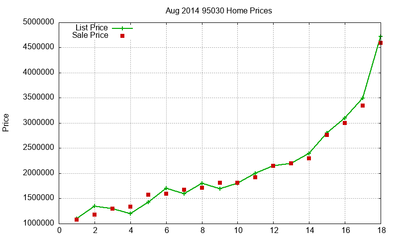 95030 Homes Just Sold 2014-08 95030 Homes Just Sold 2014-08
